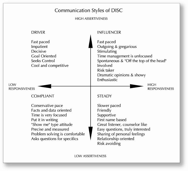 How to use DISC profiles in a selling environment