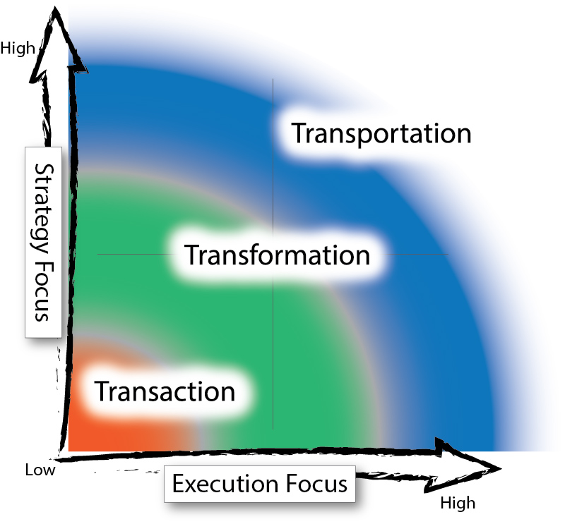 Transaction-Transformation-Transportation Sales Models for Leadership by Kordell Norton