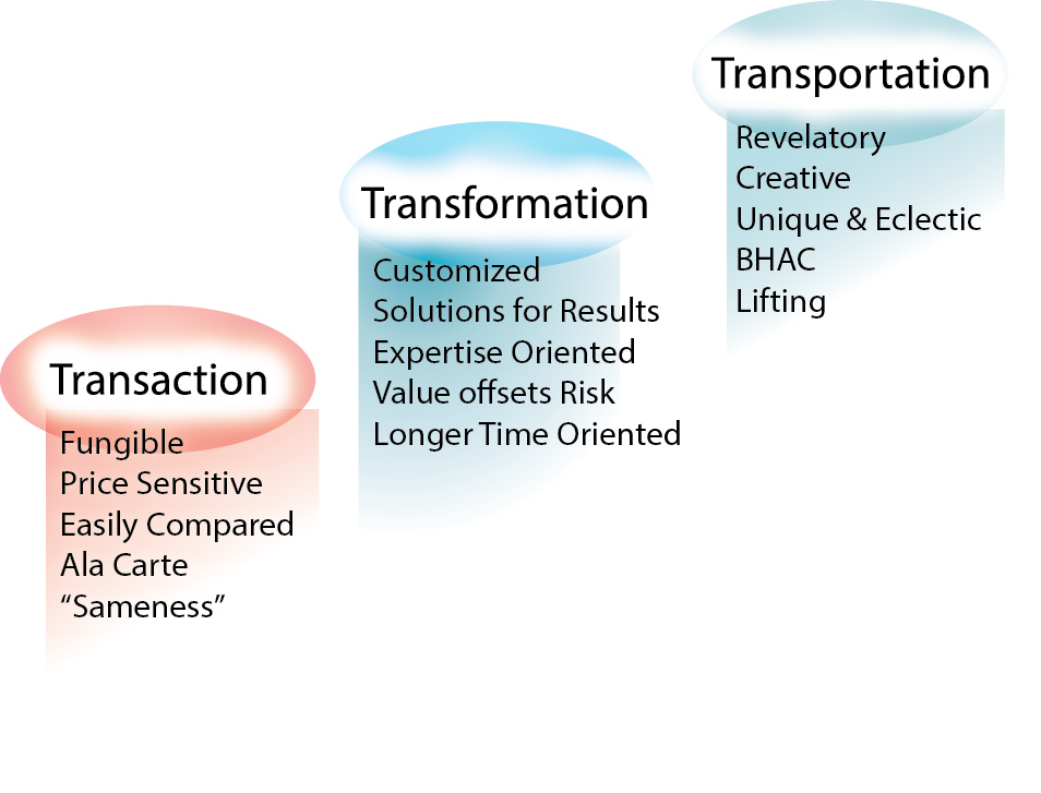 Transaction-Transformation-Transportation - with details